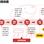 京东自营基础运营笔记（28）——自营供应商返利知识库|京商圈