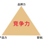 京东自营高级运营笔记（3）——商品核心竞争力|品牌力/产品力/营销力|京商圈