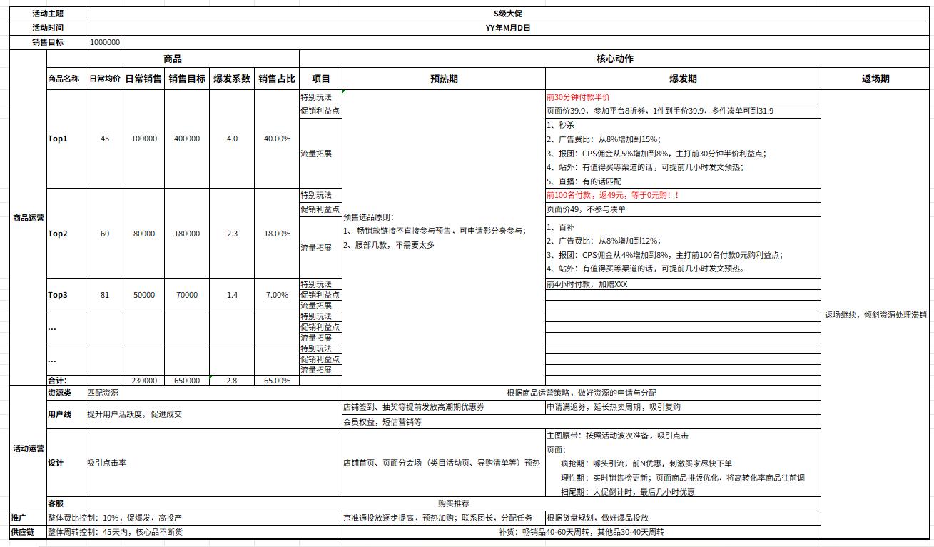 京东自营高级运营笔记（13）——S级活动操盘策略