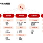 京东自营高级运营笔记（6）——京东采销视角｜新品打爆全流程逻辑|京商圈