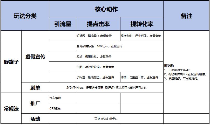 京东自营高级运营笔记（12）——爆款打造方法论 | “拼资源”打法策略案例分享-野路子