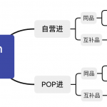 京东自营&POP商品绑售|京商圈