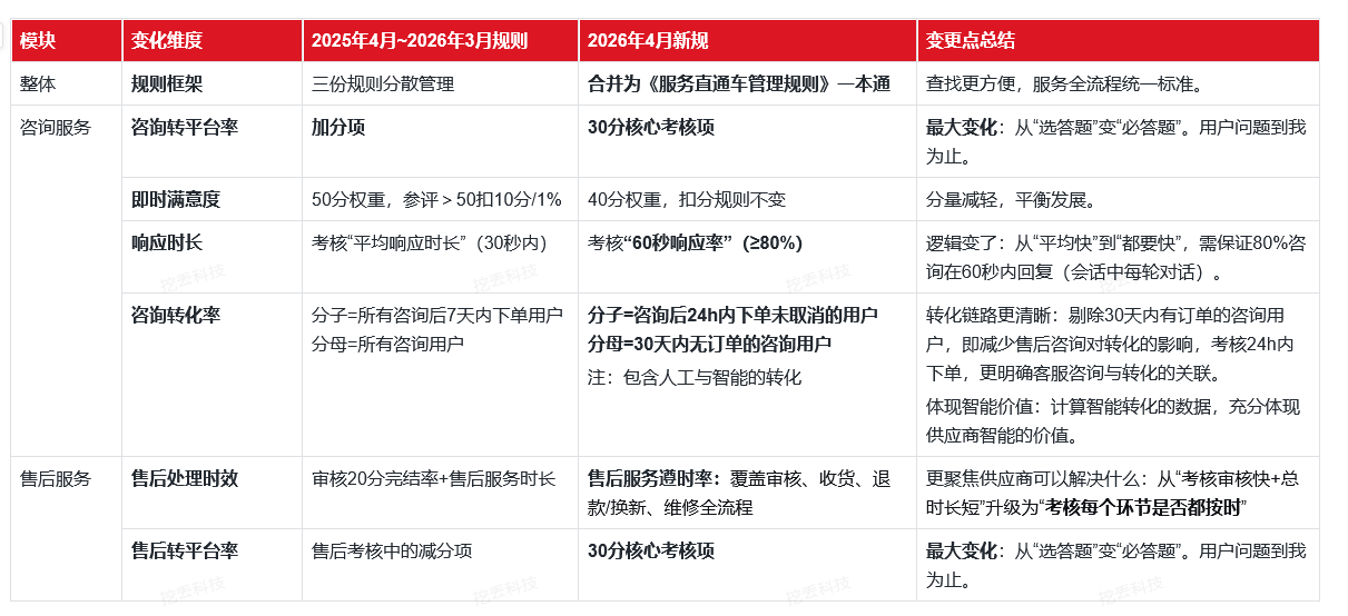 京东平台的神操作（5）—— 客服考核咨询转平台率