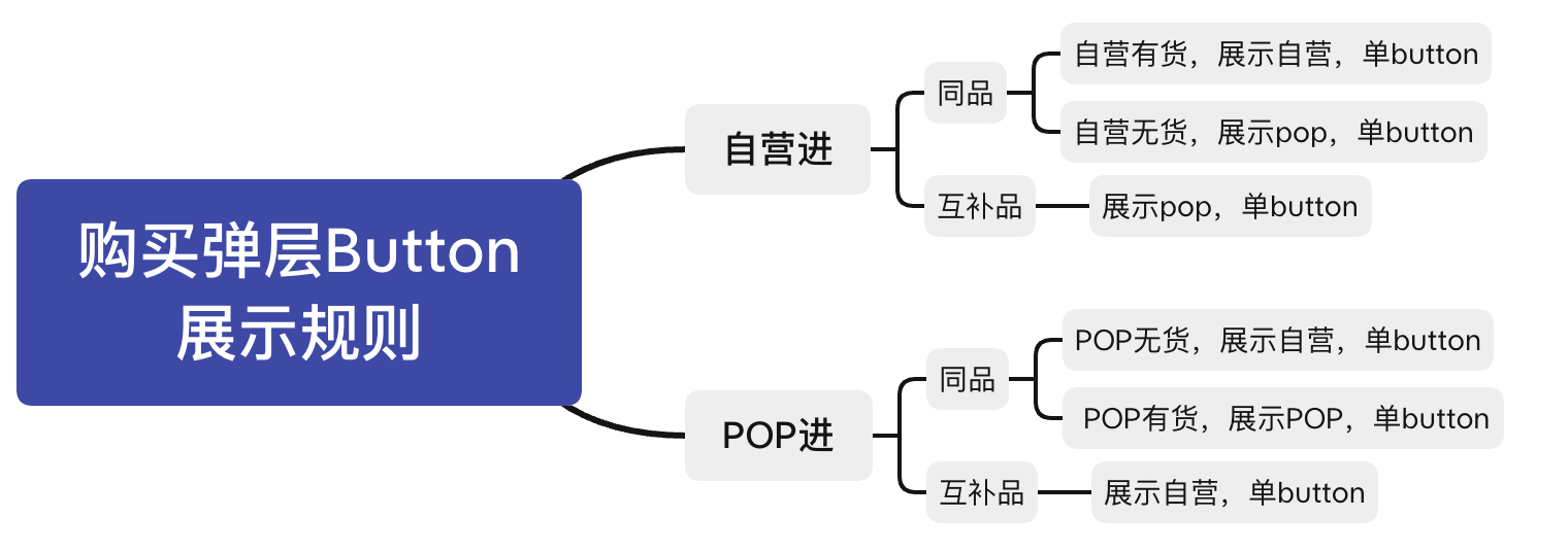 京东自营&POP商品绑售